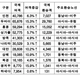 Table 7. Competitors’ Transfer Passenger Demand 중국의 경우 중국 항공사 미주 직항편의 확대 로 인해 기존 인천국제공항을 경유하는 환승객이 감소했고 중국과 홍콩 항공사의 저가운임 정책에 따라 국적사의 가격 경쟁력이 저하됐다