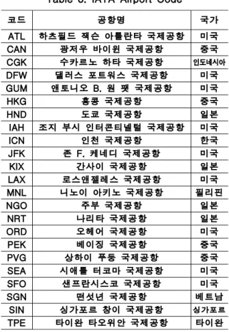 Table 8. IATA Airport Code