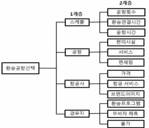 Fig. 4 Attributes of Transit Airport Selection 3.3.2 AHP분석결과 환승객들의 환승공항 선택 시 중요하게 생각 하는 속성을 AHP(계층적 분석기법)을 활용하여 분석하였다