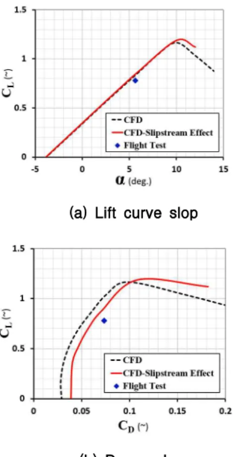 Fig. 8 Comparison of EAV-1 aerodynamic performance (   =2.8×105) 5. 결과 분석 비행시험에서 산출된 EAV-1 순항조건(  =5.6°) 에서의 양력계수(   =0.78)와 항력계수(   =0.0736) 를 Fig
