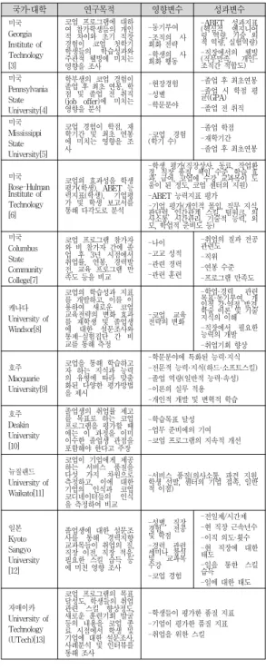 Table  2.  Summary  of  overseas  cases  of  co-op  performance  evaluation  국가·대학 연구목적 영향변수 성과변수 미국 Georgia Institute  of Technology [3] 코업  프로그램에  대하여  참가학생들의  개인적  차이와  초기  직장경험이  코업  첫학기 학생들의 학습성과와 주관적  웰빙에  미치는  영향을  조사 -동기부여 -조직의  사회화  전략-학생의  사회화  행