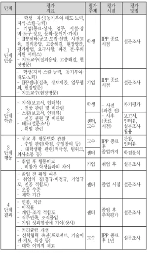 Table  3.  Performance  evaluation  model  for  the  IPP  program 