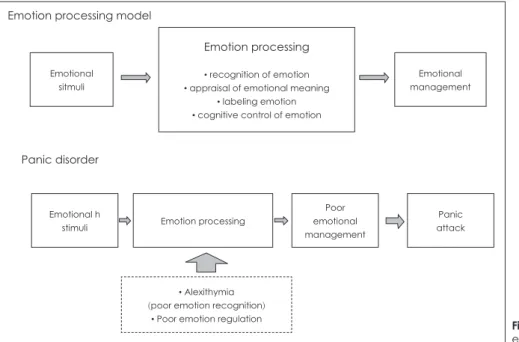 Figure 1. Emotion processing mod- mod-el in panic disorder.