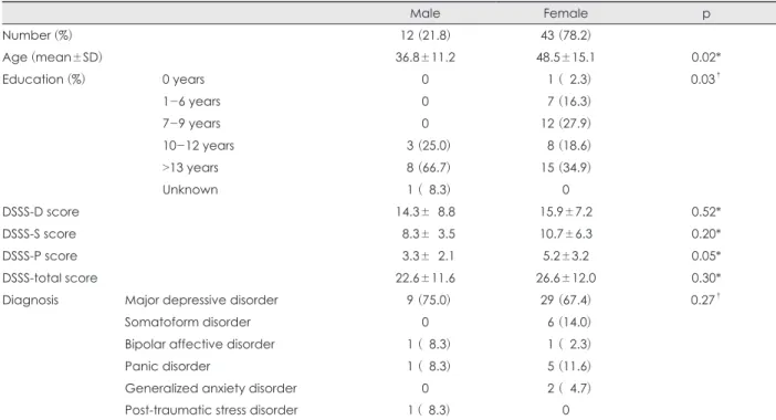 Table 1. Sociodemographic and clinical characteristics of study subjects