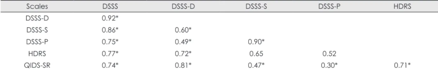 Table 4. Correlations of total scores of each scale with the DSSS