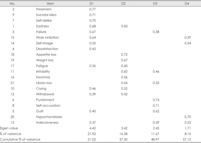 Table 2. Factor structure and loadings of 21 items from Beck Depression Inventory in 194 patients with anxiety disorders