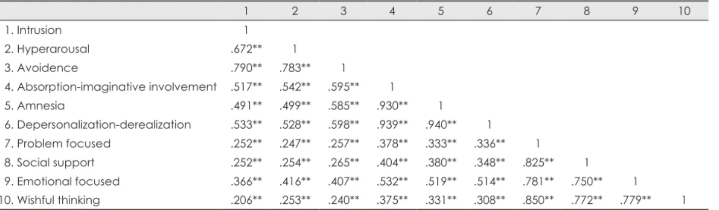 Table 2. Result of hypothesis testing between posttraumatic stress and coping styles in firefighters