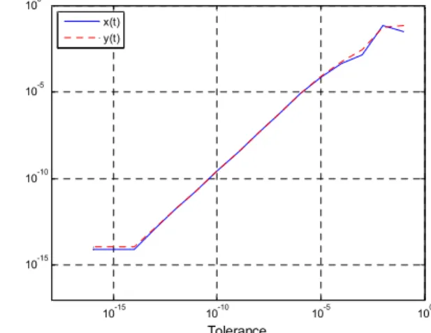 Fig. 2 Error Measure vs. Tolerance of Original Problem (Two Body Problem)
