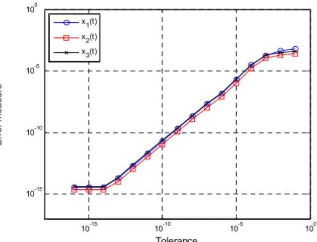 Fig. 5 Error Measure vs. Tolerance of Benchmark Problem (Euler Equations of Motion)
