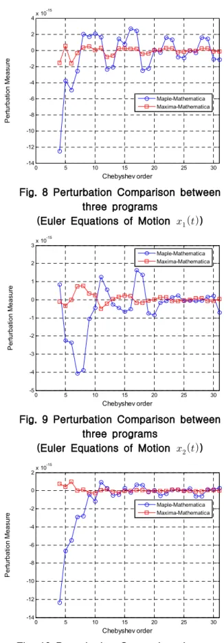 Fig. 7 Perturbation Comparison between three programs (Two Body Problem )