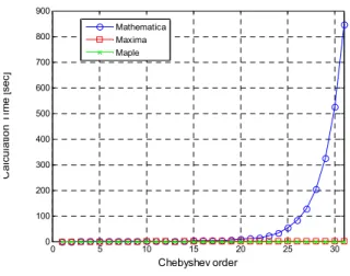 Fig. 11 Performance Comparison between three programs (Calculation Time)