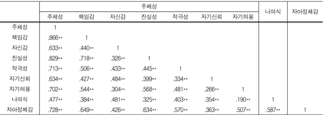 Table  1.  Correlation  analysis  between  Subjectivity,  I-Consciousness  and  Self-Identity 