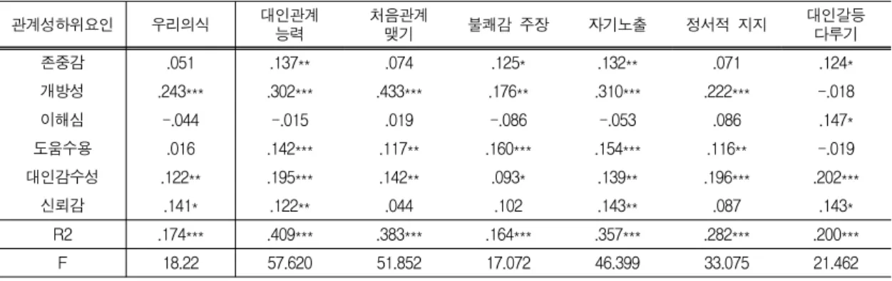 Table  4.  Regression  analysis  -  We-consciousness  and  Interpersonal  Relationship  for  Relatedness  sub-factor