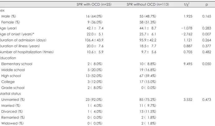 Table 2. Comparison of clinical rating scale scores between schizophrenia patients with and without obsessive compulsive disorder