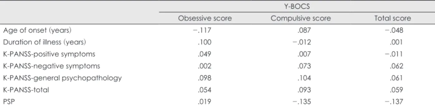 Table 4. Correlation between Y-BOCS and other clinical rating scales