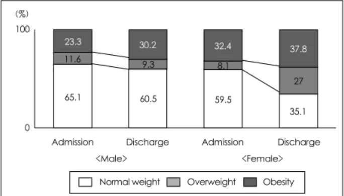 Table 1. Comparisons of demographic characteristics between overweight-obesity group and normal weight group 