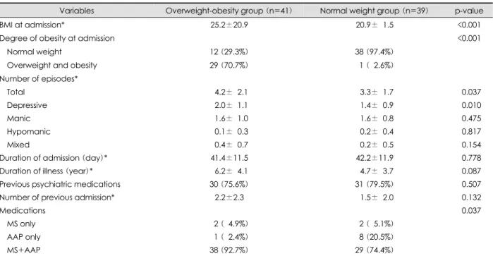Table 2. Comparisons of clinical characteristics between overweight-obesity group and normal weight group 