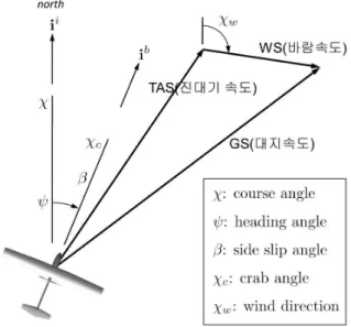 Fig. 1 Wind Direction and Speed http://dx.doi.org/10.12985/ksaa.2015.23.1.008