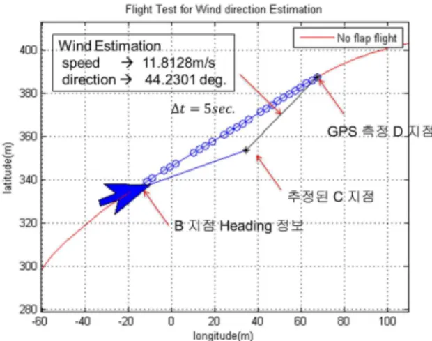 Fig. 5 Roos's wind estimation algorithm