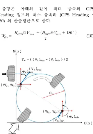 Fig. 6 New Wind Estimation Algorithm