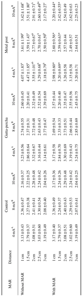 Table 1. Mean standard deviation of gray values by distance for each intracanal material with 3 different tube currents(mA) and with or without the application of a metal artifact reduc- tion(MAR) tool        MARDistance                              Contro