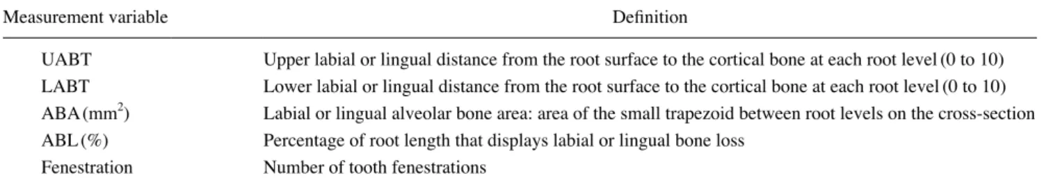 Table 1.  Definitions of the measurements used in this study