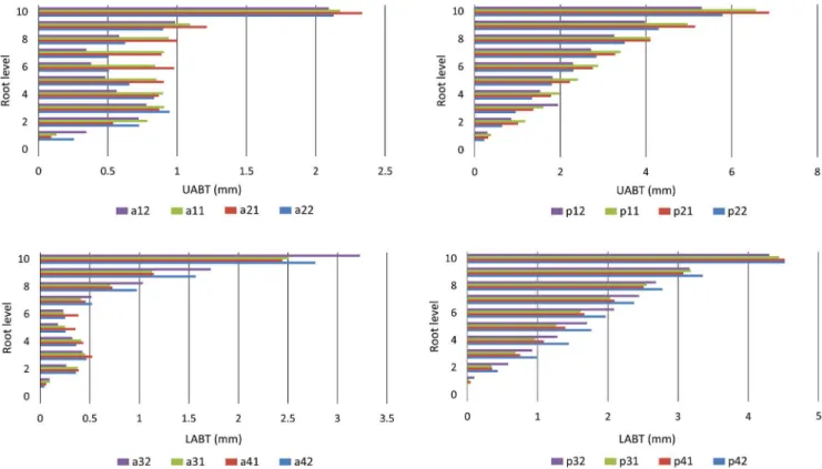 Fig. 2.  Alveolar bone thickness (ABT) at each root level (0-10) for each of the incisors (#12-22, #32-42)