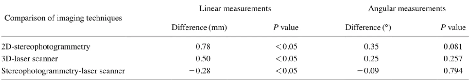 Fig. 5.  Combined total error of angular measurements amongst the  indirect imaging modalities.
