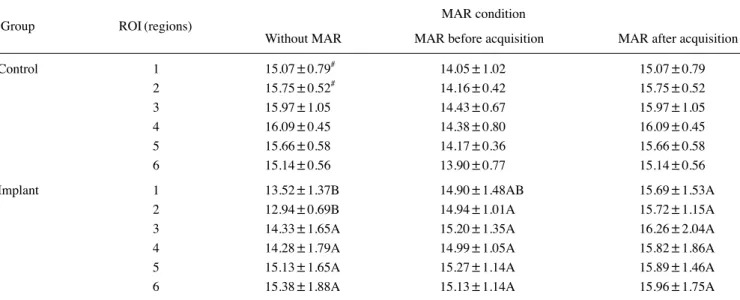 Table 1.  Standard deviation values of the mean gray values in the regions of interest (ROIs) in the control and implant groups according to  the metal artifact reduction (MAR) conditions