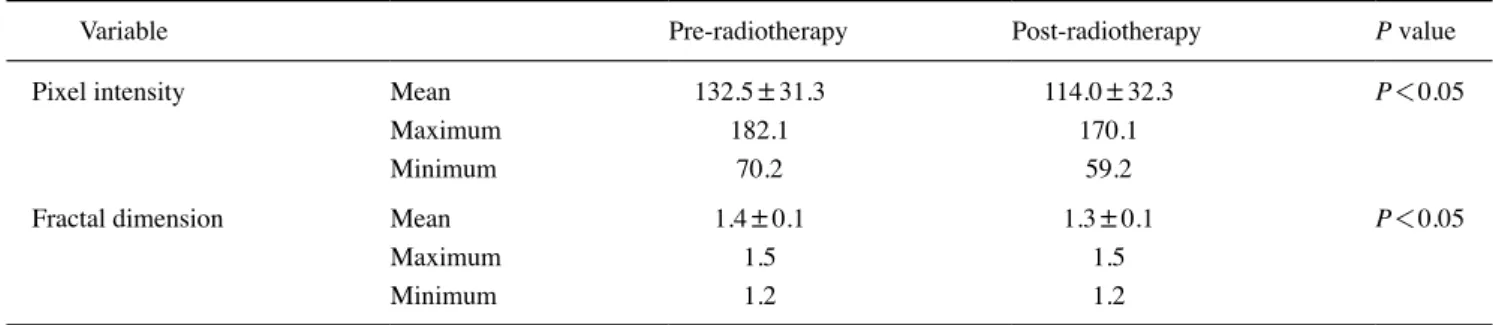 Table 2.  Mean pixel intensity and fractal dimension values on pre- and post-radiotherapy radiographs in head and neck cancer patients