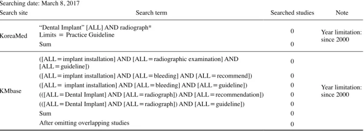 Table 1.  Search results from domestic literature databases Searching date: March 8, 2017