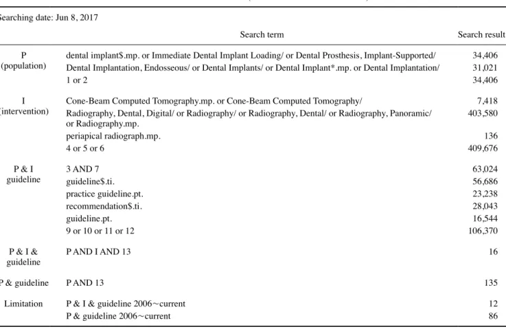 Table 3.  Search results from international databases: Ovid­Embase (1974 to week 23 of 2017) Searching date: Jun 8, 2017