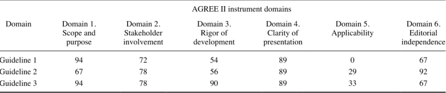 Table 6.  Recommendation matrix of the existing guidelines