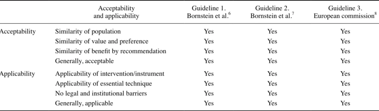Table 7.  Results of the assessment of acceptability and applicability Acceptability 