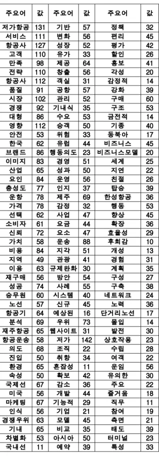 Table 4. 주제어들간 연결 중심성 주요어 값 주요어 값 주요어 값 저가항공 131 기반 57 정책 32 서비스 111 변화 56 편리 45 항공사 127 성장 52 평가 42 고객 110 유가 33 할인 26 만족 98 제공 64 홍보 41 전략 110 창출 56 각성 20 항공사 112 객실 31 감정적 14 품질 91 공항 57 강화 39 시장 102 관리 52 구매 60 경쟁 92 기내식 35 구조 53 대형 86 수요 53 금전적 14 영향 