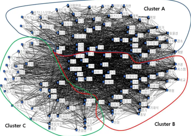 Fig. 2 Network Map Cluster 형성 3가지 클러스터들을 성장, 서비스, 조직/인적 자원 차원으로 구분하였다. 클러스터 A(성장)차 원은 저가항공사가 지난 10여년간 어떻게 성장 하여왔는지 향후 어떠한 방향으로 성장해야 하 는지 제시하고 있다