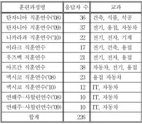 Table  3.  Personal  characteristics  of  respondents