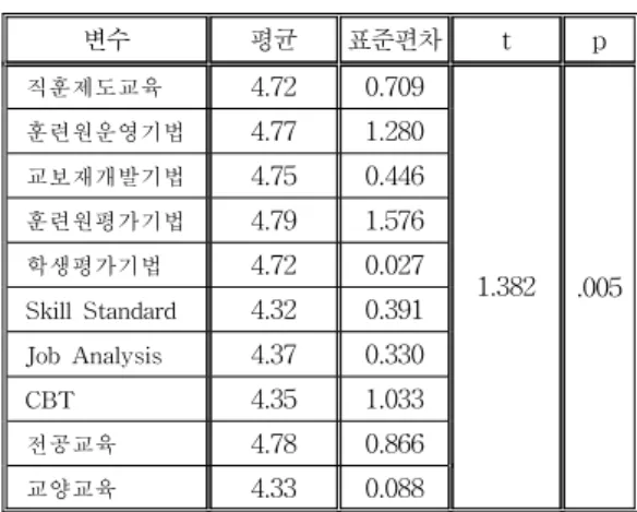 Table  7.  Training  satisfaction  for  learning  contents