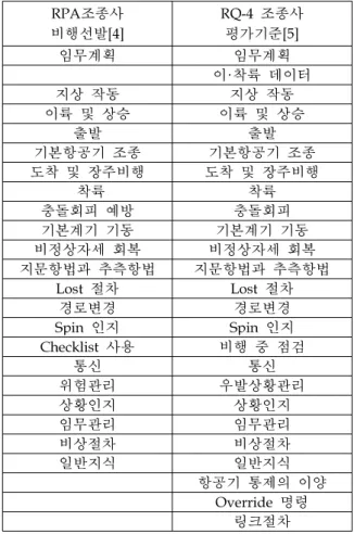 Table 1. USAF RPA duty classification RPA조종사 비행선발[4] RQ-4 조종사평가기준[5] 임무계획 임무계획 이·착륙 데이터 지상 작동 지상 작동 이륙 및 상승 이륙 및 상승 출발 출발 기본항공기 조종 기본항공기 조종 도착 및 장주비행 도착 및 장주비행 착륙 착륙 충돌회피 예방 충돌회피 기본계기 기동 기본계기 기동 비정상자세 회복 비정상자세 회복 지문항법과 추측항법 지문항법과 추측항법 Lost 절차 Lost 절차 경로변경 