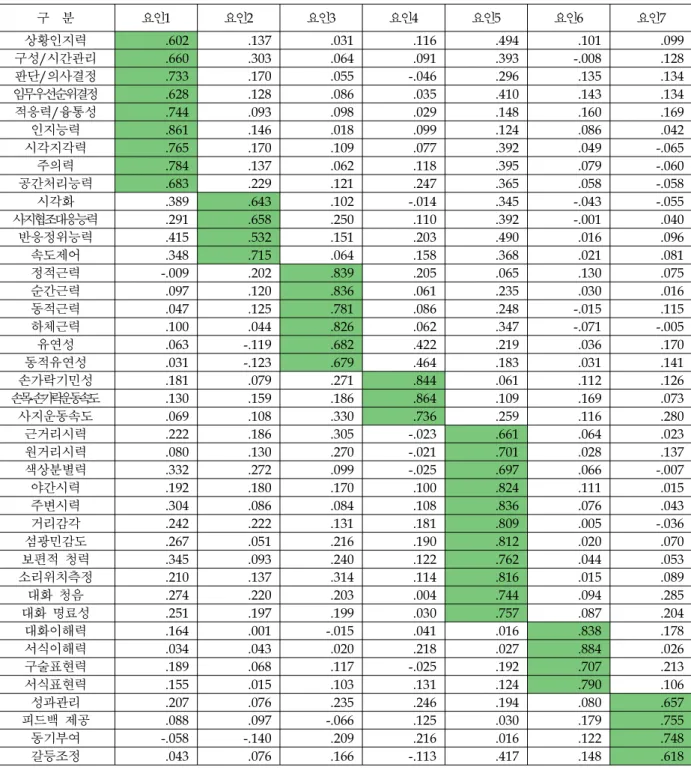 Table 4. Extraction results on factors concerning RPA Pilot abilities 구 분 요인1 요인2 요인3 요인4 요인5 요인6 요인7 상황인지력 .602 .137 .031 .116 .494 .101 .099 구성/시간관리 .660 .303 .064 .091 .393 -.008 .128 판단/의사결정 .733 .170 .055 -.046 .296 .135 .134 임무우선순위결정 .628 .128 .086 .