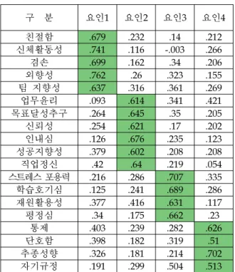 Table 6. Hiearchical classification on attribute factors on RPA pilot selection.