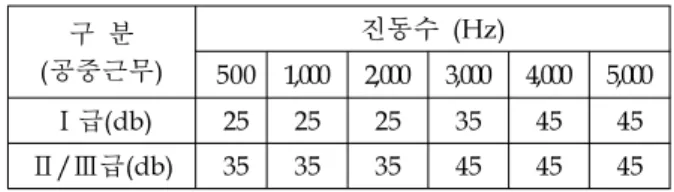 Table 7. ROKAF pilot audiometry standards.