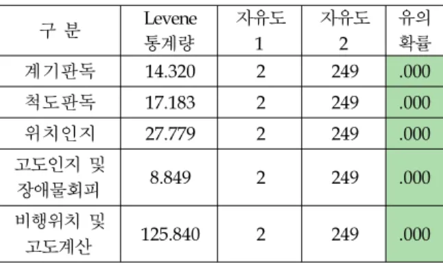 Fig. 2 Comparison of average scores by each groups. (3) 변수 간 분산의 동질성 검정 Table 8은 ANOVA (일원배치분산분석) 중 Levene의 등분산 가정에 관한 결과값으로 독립 요인인 각 집단변수(무인항공기학과 학생, RPA 조종사, 항공기 조종사)가 적성평가 점수인 계기 판독, 척도판독, 위치인지, 고도인지 및 장애물회 피, 비행위치 및 고도계산에 관해 등분산을 유지 하는 것인지를 검증하고 있다
