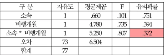 Table 10. Variance Analysis on Scale reading abilities between two pilot groups by flight