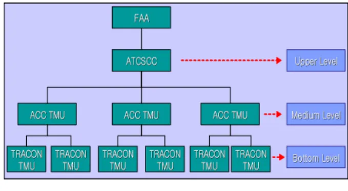 Fig. 3 ATCSCC for ATFM (FAA)