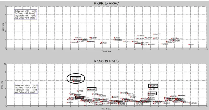 Fig 9. Airborne Delay by Flight ( before GDP Application) 국내선 항공기 가운데, 제주공항의 출·도착 항공 기는 총 471대(출발 235대, 도착 236대)이며, Table 1은 분석 항공기 운항대수를 노선별로 정 리한 것이다