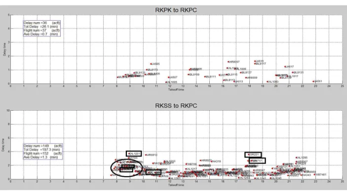 Fig 10. Airborne Delay by Flight (after GDP Application) 대표적으로 그래프 내 원으로 표시된 첫 번째 지상지연프로그램 적용 항공기 AAR8903, JNA301 의 경우 지상지연 프로그램 적용이후 Fig