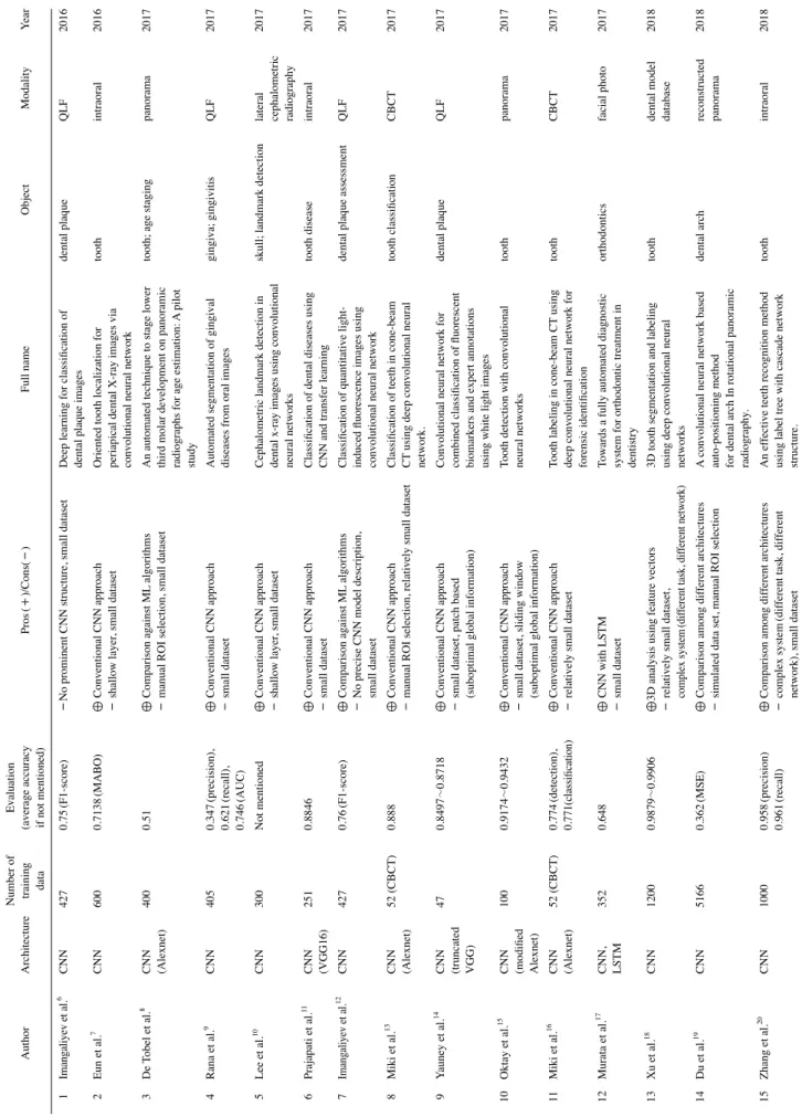 Table 1. Summary of deep learning articles in the field of dentistry        AuthorArchitecture
