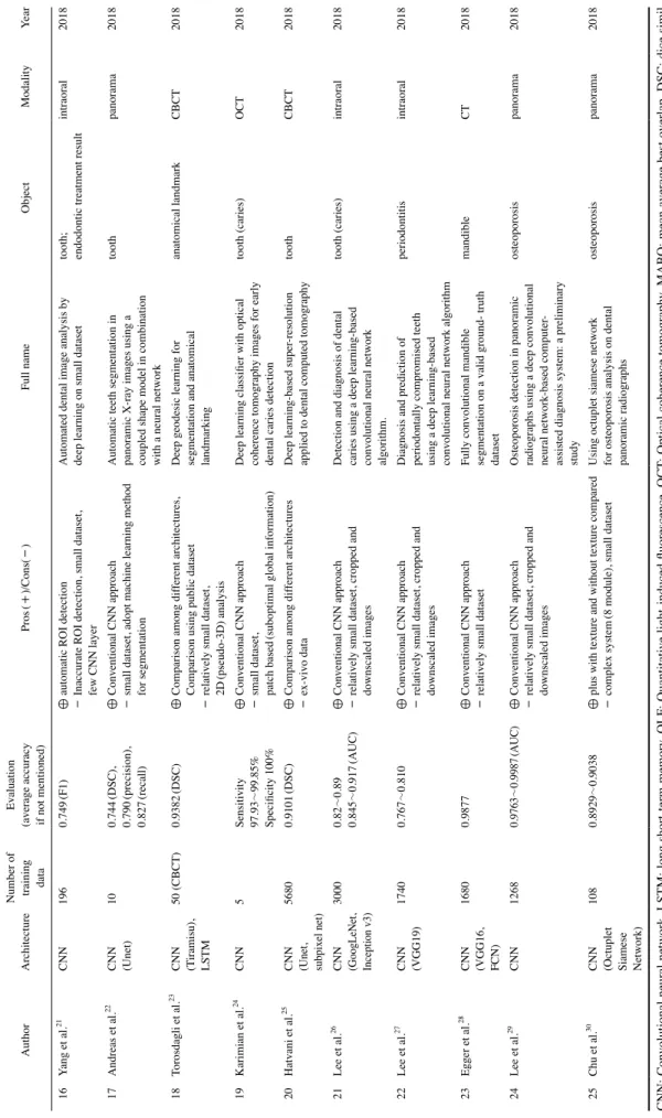 Table 1. Summary of deep learning articles in the field of dentistry        AuthorArchitecture