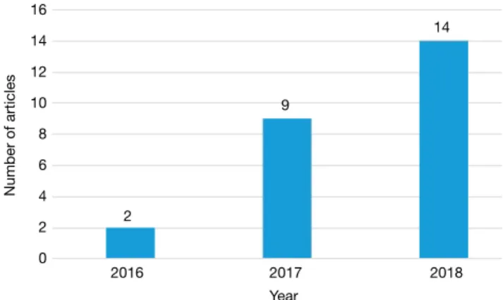 Fig. 2.  Median size of training datasets from 2016 to 2018.
